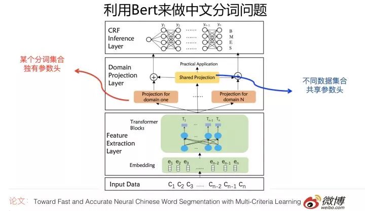 Innovations in the Era of BERT: Progress in Applications Across NLP Fields