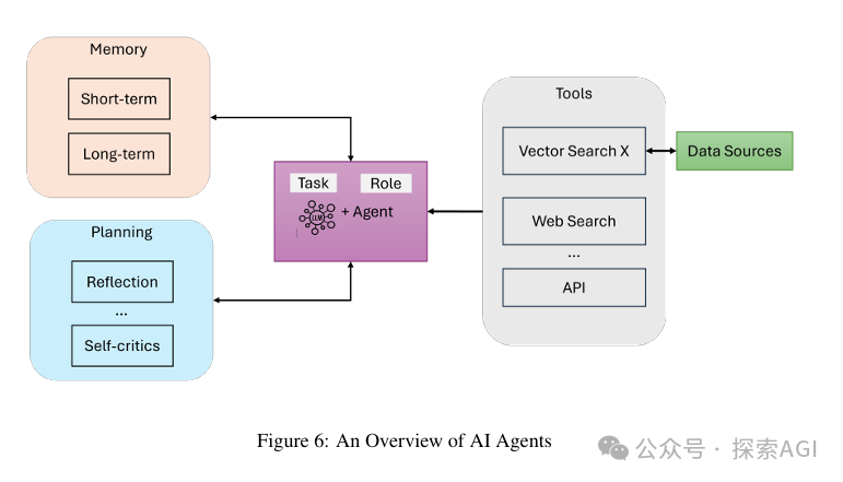 Overview of Agentic RAG: Seven Architectures Unveiled!