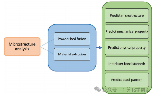 Advancements and Opportunities of Machine Learning in Additive Manufacturing