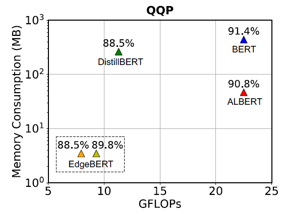 EdgeBERT: Limit Compression, 13 Times Lighter Than ALBERT!