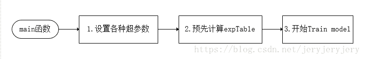 Detailed Explanation of Word2vec Source Code