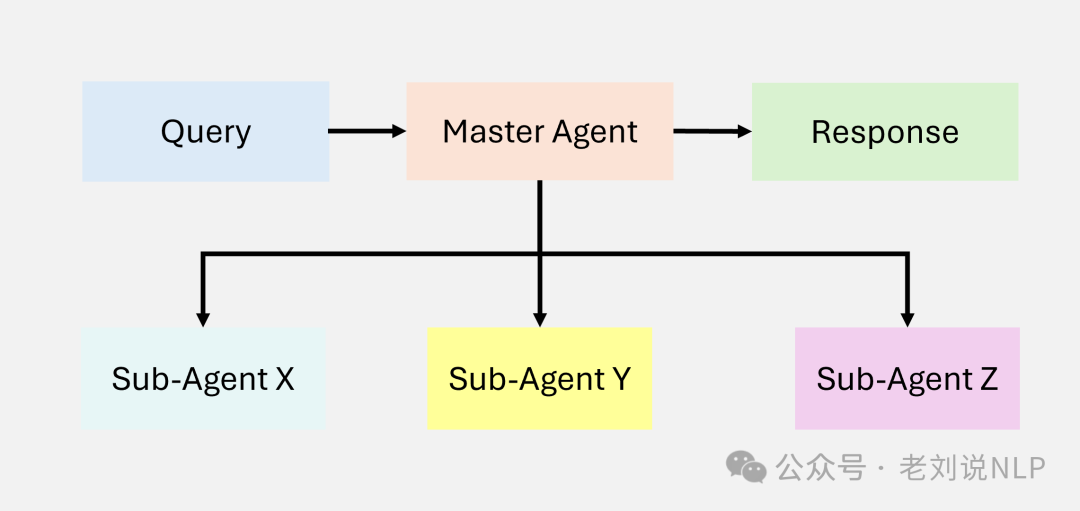 Comprehensive Analysis of Agentic RAG Systems