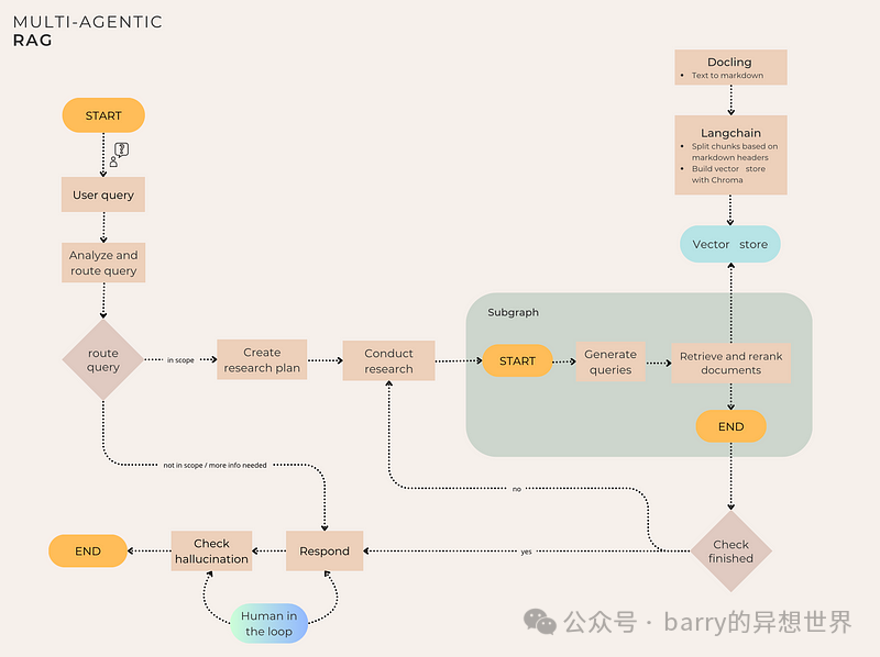 LangGraph Empowers RAG Research Agents to Tackle Complex Queries!