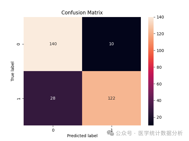 K-Nearest Neighbors (KNN) Model Operations and Evaluation with ROC Curve and Confusion Matrix