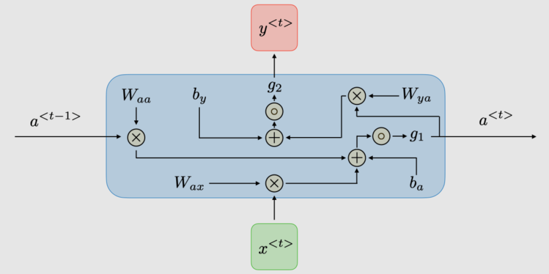 Understanding Recurrent Neural Networks (RNNs)