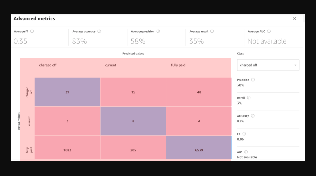 Creating Refined Experience Design for B-End Products Using Amazon SageMaker Canvas