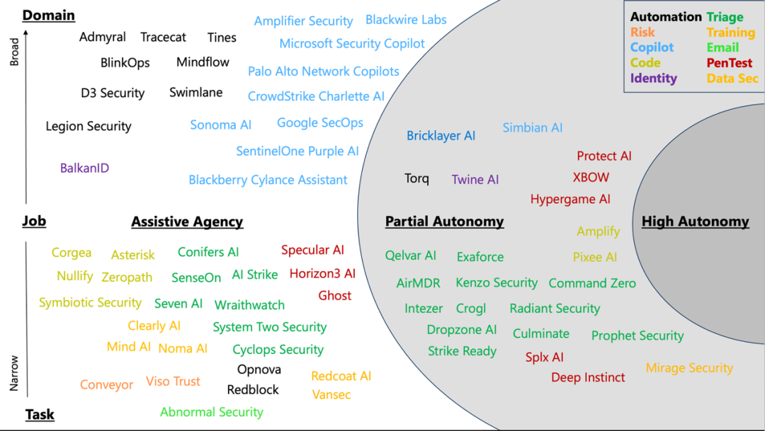 Agentic Security: The Future Beyond SOAR