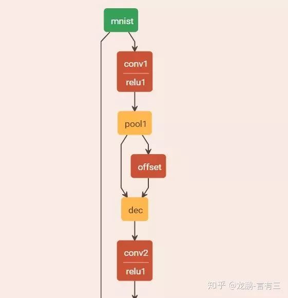 Bold and Innovative Neural Network Structures in CNN