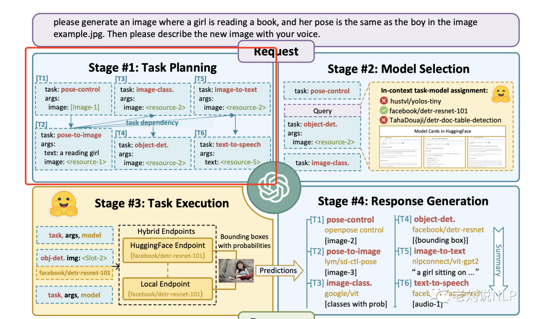 Principles Of Implementation For AutoGPT And HuggingGPT