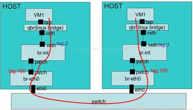 Essential Knowledge of OpenStack Networking