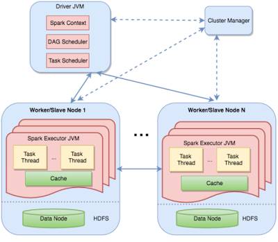 Comparative Analysis of Three Distributed Machine Learning Platforms