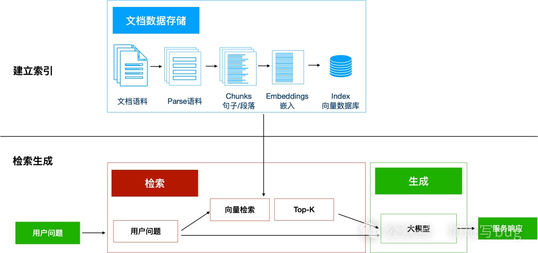 Introduction to RAG in Large Models