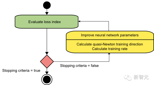 Five Major Algorithms for Training Neural Networks: Technical Principles, Memory and Speed Analysis