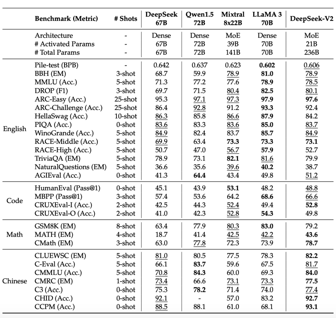 Deepseek-V2 Technical Report Analysis