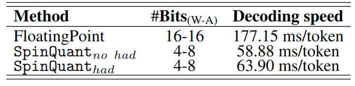 SpinQuant: LLM Quantization with Learnable Rotation Matrices