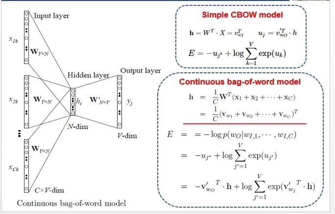 In-Depth Analysis of Word2Vec Principles