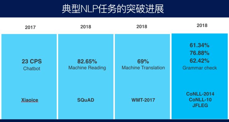 Zhou Ming: The Technical System and Future of NLP