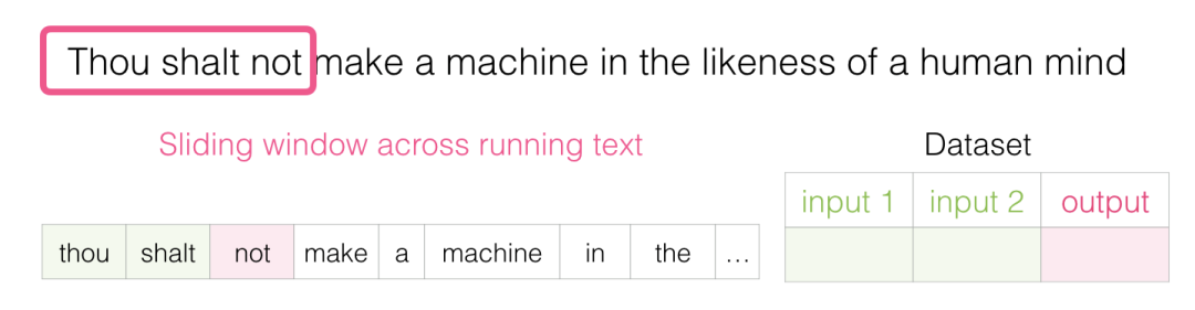 Understanding Word Embeddings and Word2vec