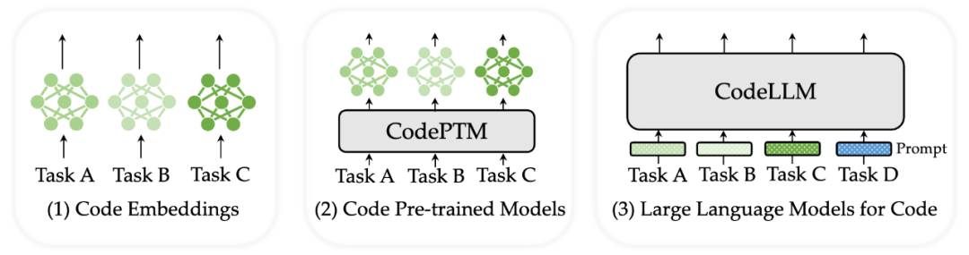 From RNN/CNN to Large Models: A Comprehensive Analysis