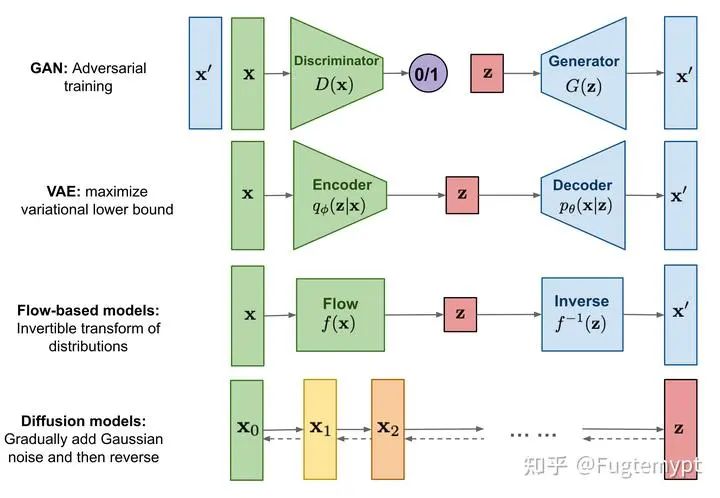 The Art of Probability: Deriving Diffusion Model Theory