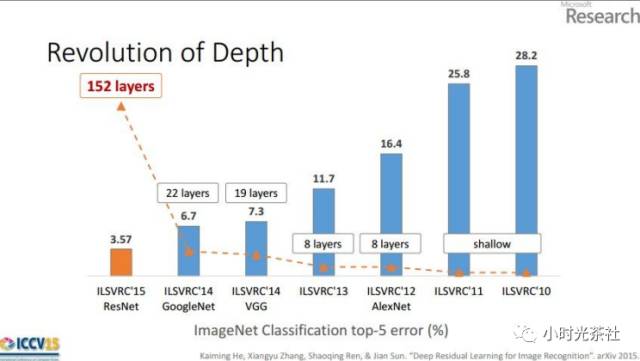 Introduction and Practice of CNN: Hero Image Recognition in Honor of Kings