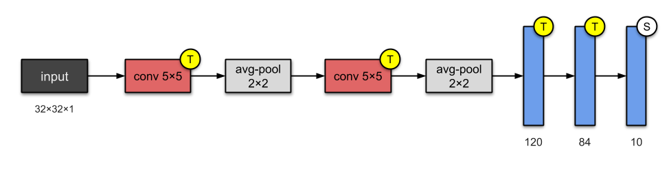 Illustrated Overview of 10 Major CNN Architectures