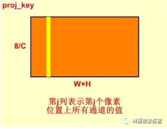 Self-Attention Mechanism and Its Application: Non-Local Network Module