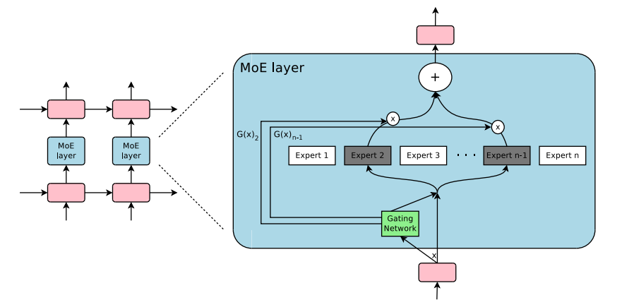 Understanding MoE: Expert Mixture Architecture Deployment