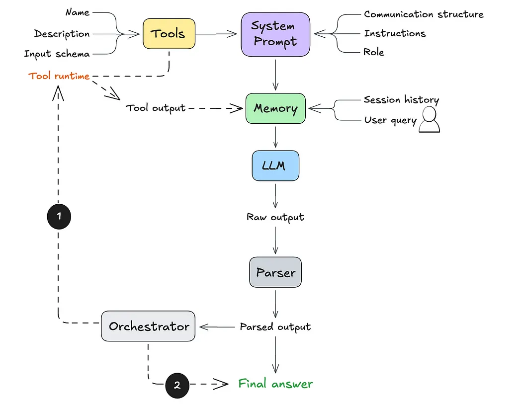 Comprehensive Guide to AI Agent Development