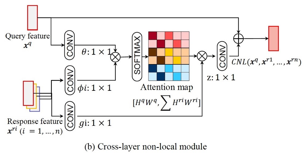 An In-Depth Introduction to Attention Mechanism in CV