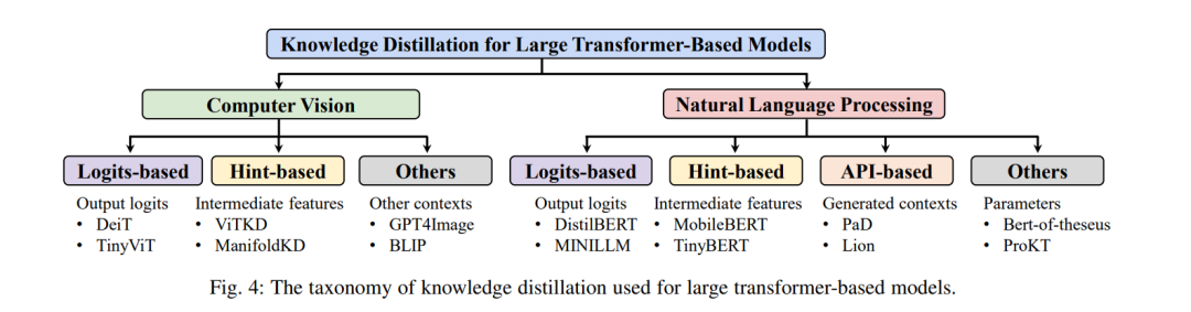 Overview of Transformer Compression