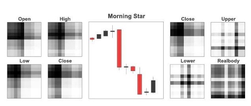 CNN Network Analysis of Candle Patterns