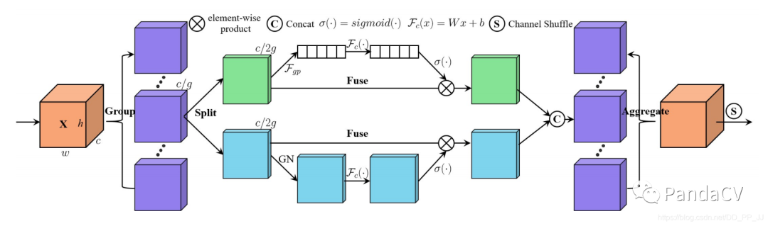 Shuffle Attention Mechanism in CV