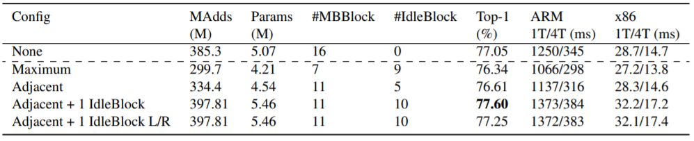 Significantly Improve Image Recognition Network Efficiency: Facebook's IdleBlock Hybrid Composition Method