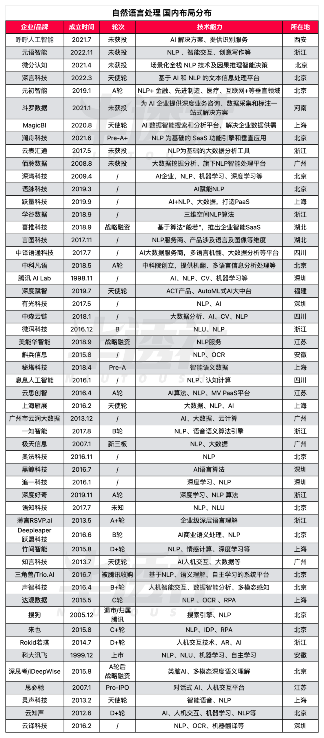 In-Depth Analysis of GPT's Rise: 20 Years of NLP Turmoil