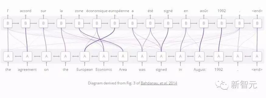 Latest RNN Techniques: Attention-Augmented RNN and Four Models