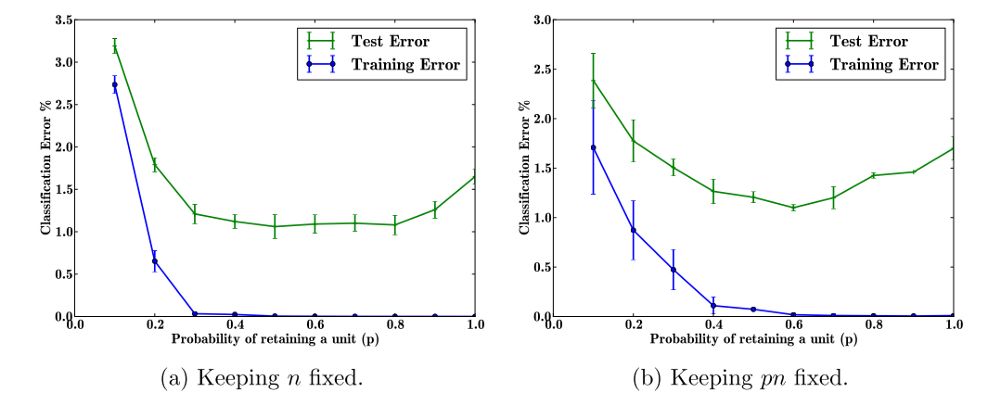 Overview of Dropout Application in RNNs