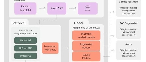 Cohere: Toolkit for Developing RAG Applications