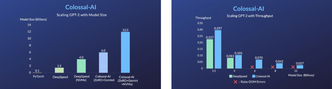 Colossal-AI: Reducing AIGC Training Costs Significantly