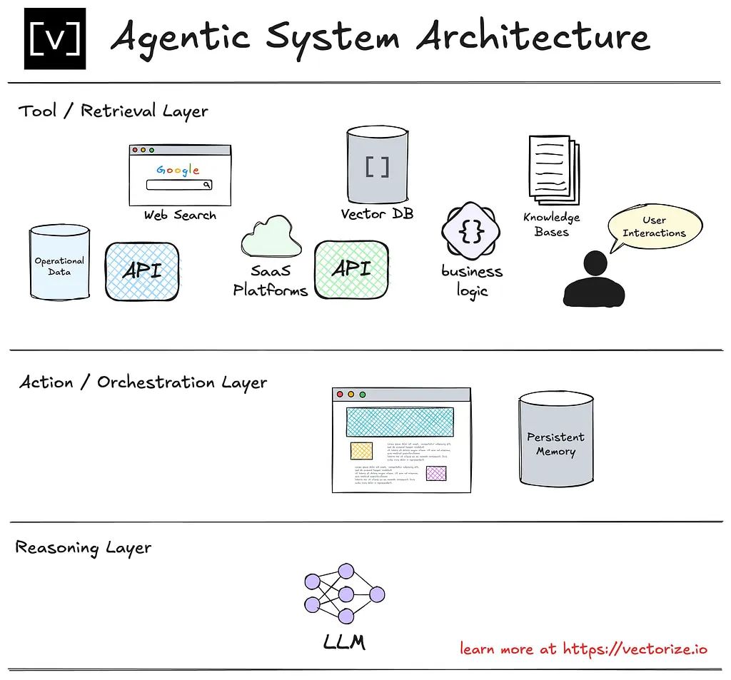 Designing Agentic AI Systems: Part One Agent Architecture