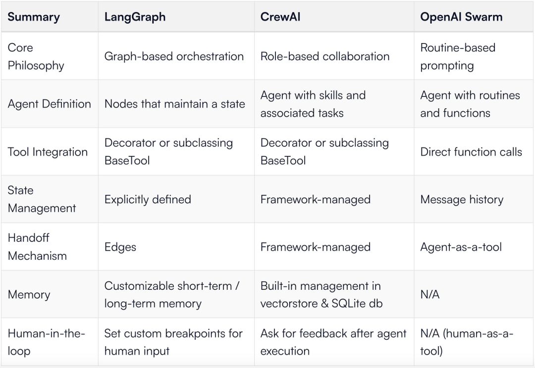 Choosing the Right AI Agent Framework: LangGraph vs CrewAI vs OpenAI Swarm