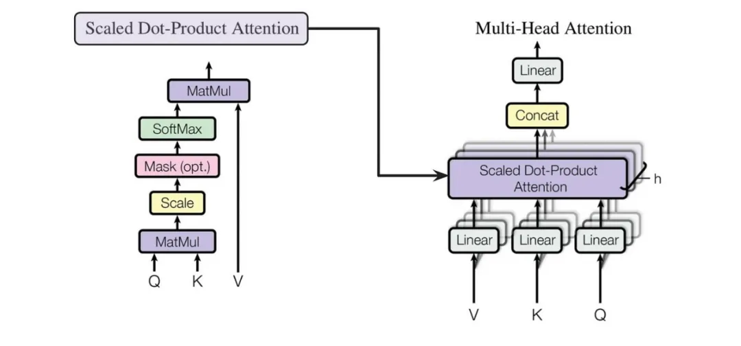 Understanding Transformer Architecture and Attention Mechanisms