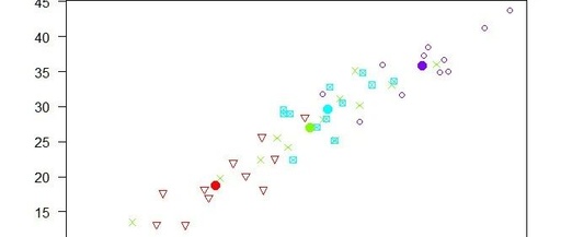 K-Nearest Neighbors (KNN) Model Operations and Evaluation with ROC Curve and Confusion Matrix