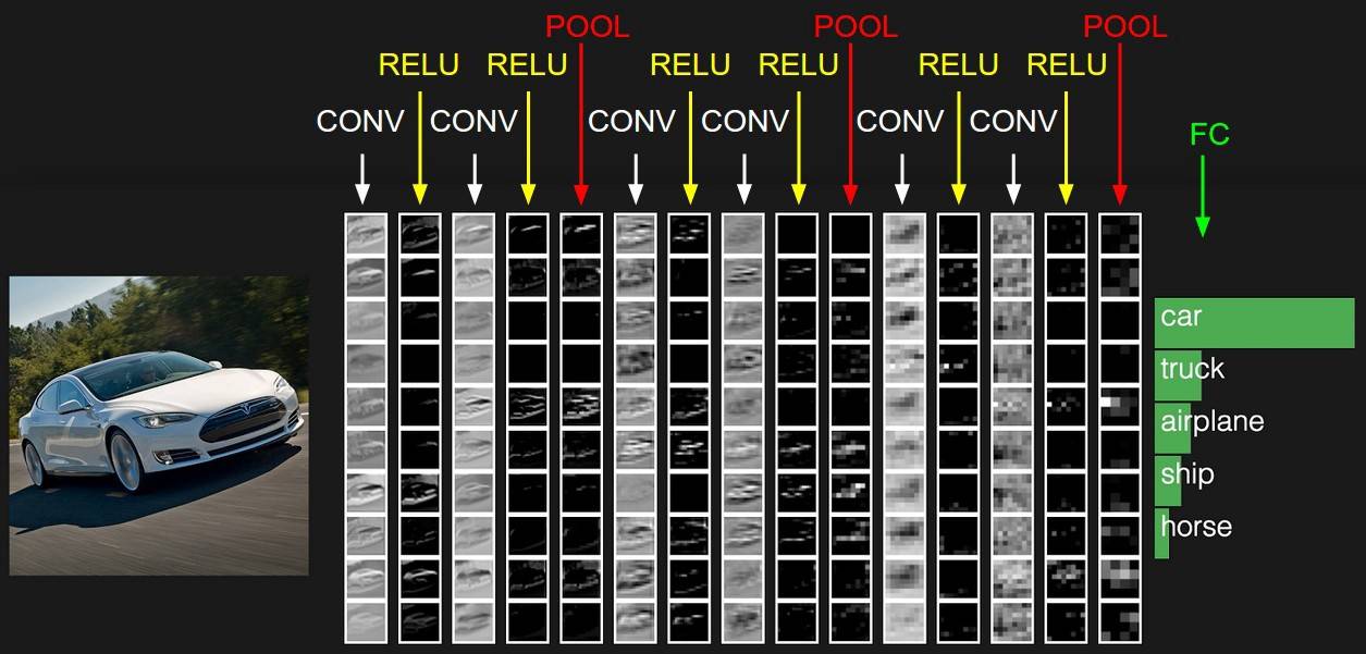 In-Depth Explanation of Convolutional Neural Networks