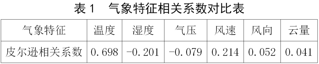 Power Load Forecasting Based on CNN-LSTM Network