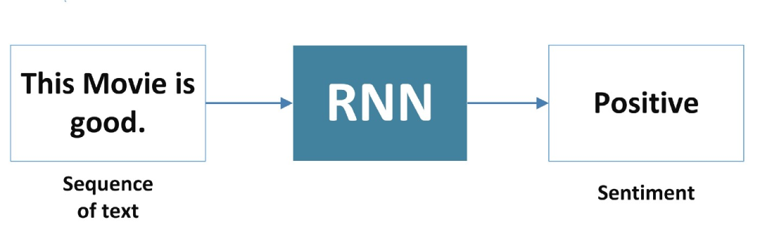 Understanding the Mathematical Principles Behind RNNs