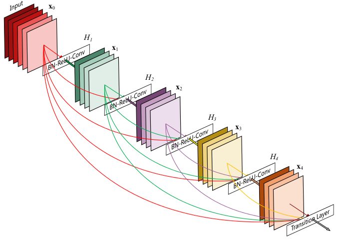 Evolution of CNN Architectures: From LeNet to DenseNet