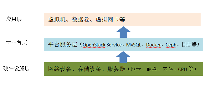 Summary of My Experience with OpenStack Operations