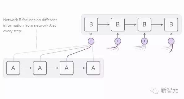 Latest RNN Techniques: Attention-Augmented RNN and Four Models