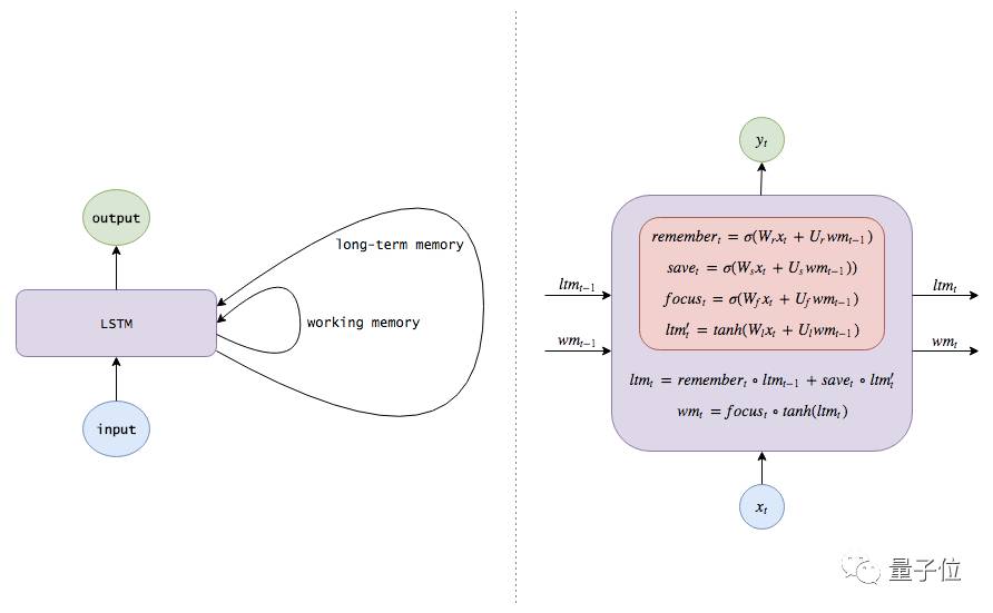 Exploring LSTM: From Basic Concepts to Internal Structures